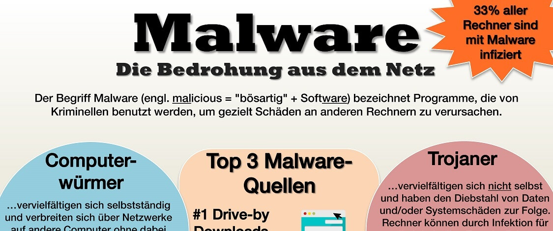 Die Infografik von Expertiger zur Bedrohung durch Malware