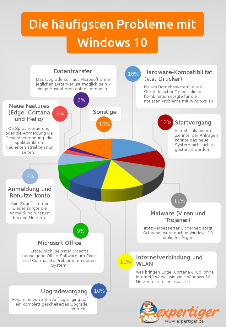 Infografik zu den häufigsten Fehlern unter Windows 10