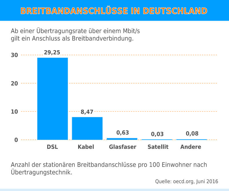Statistik zu Breitbandanschlüssen in Deutschland